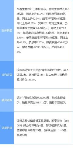 凱賽生物2021年業(yè)績(jī)亮眼 凈利增長(zhǎng)32.82%，生物基材料布局成增長(zhǎng)引擎
